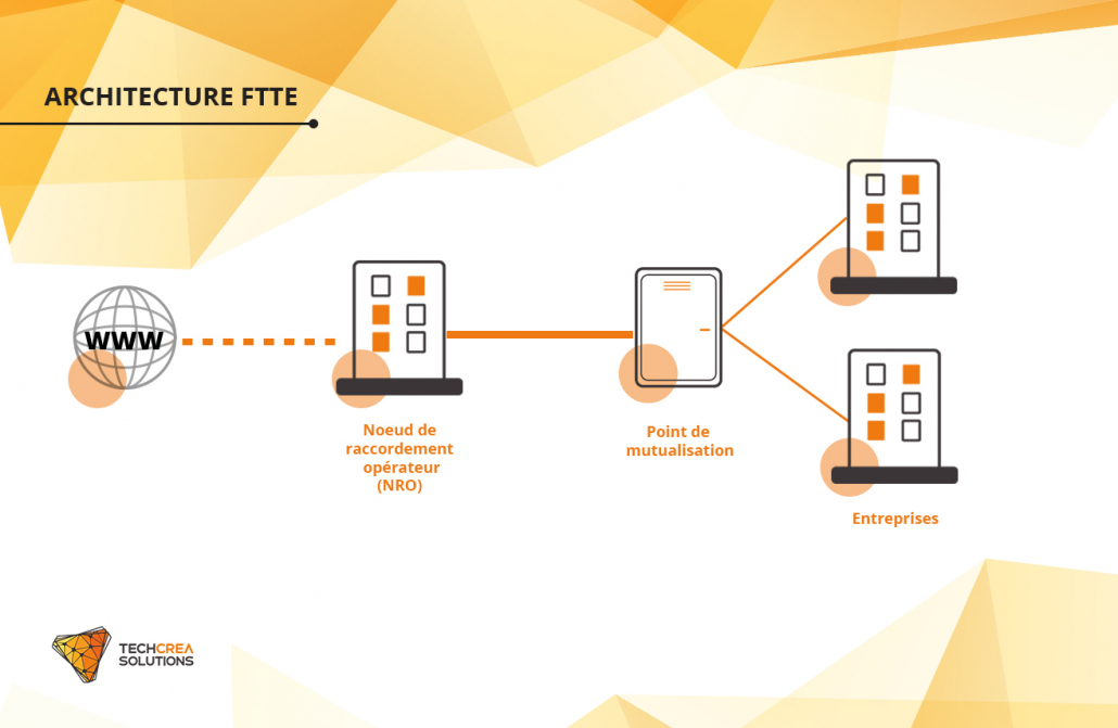 Schéma d'architecture FTTE. Le câble de fibre qui part du NRO est divisé en plusieurs au niveau du point de mutualisation, et chaque brin mutualisé relie une entreprise différente.