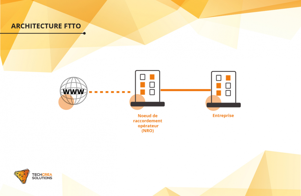 Schéma d'architecture FTTO
Le câble de fibre optique part directement du NRO vers l'entreprise. Un câble = une entreprise, ainsi l'entreprise bénéficie de tout le débit d'une même fibre.